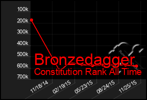 Total Graph of Bronzedagger