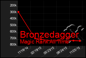 Total Graph of Bronzedagger