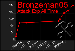 Total Graph of Bronzeman05