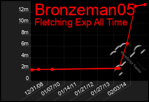 Total Graph of Bronzeman05