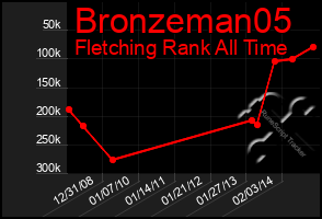 Total Graph of Bronzeman05