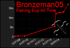 Total Graph of Bronzeman05