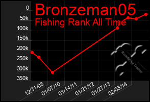 Total Graph of Bronzeman05