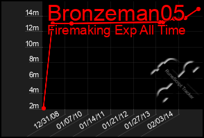 Total Graph of Bronzeman05