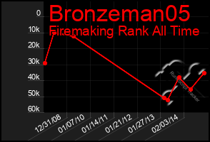 Total Graph of Bronzeman05