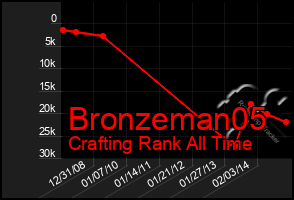 Total Graph of Bronzeman05