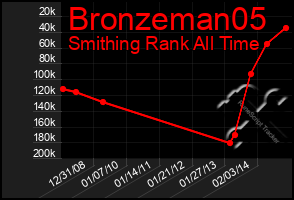 Total Graph of Bronzeman05