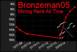 Total Graph of Bronzeman05