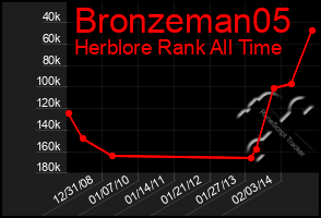 Total Graph of Bronzeman05