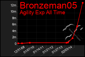 Total Graph of Bronzeman05