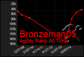 Total Graph of Bronzeman05