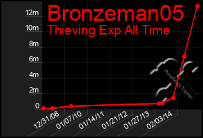 Total Graph of Bronzeman05