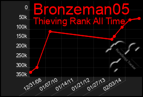 Total Graph of Bronzeman05