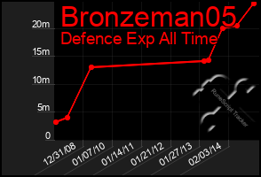 Total Graph of Bronzeman05