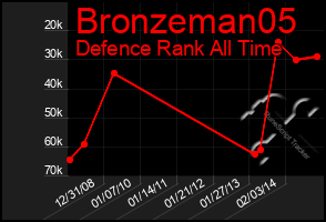 Total Graph of Bronzeman05