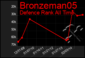 Total Graph of Bronzeman05