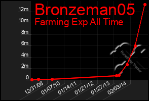 Total Graph of Bronzeman05