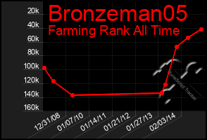 Total Graph of Bronzeman05