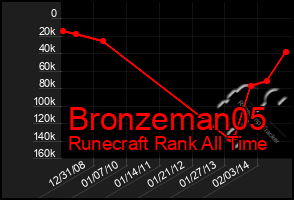 Total Graph of Bronzeman05