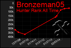 Total Graph of Bronzeman05