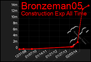 Total Graph of Bronzeman05