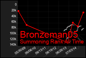 Total Graph of Bronzeman05