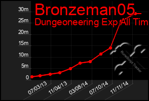 Total Graph of Bronzeman05