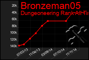 Total Graph of Bronzeman05