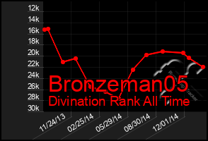 Total Graph of Bronzeman05