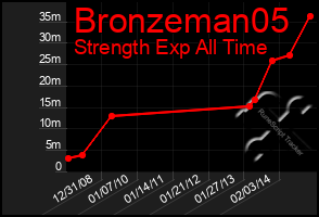 Total Graph of Bronzeman05