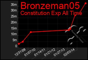 Total Graph of Bronzeman05