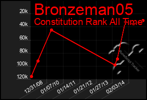 Total Graph of Bronzeman05