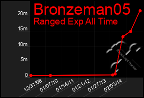 Total Graph of Bronzeman05