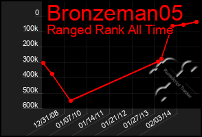 Total Graph of Bronzeman05