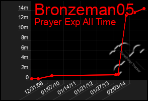 Total Graph of Bronzeman05