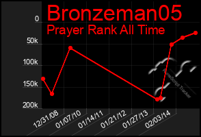 Total Graph of Bronzeman05