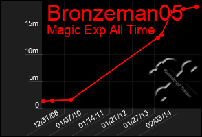 Total Graph of Bronzeman05