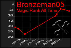 Total Graph of Bronzeman05