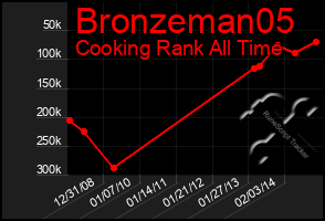 Total Graph of Bronzeman05