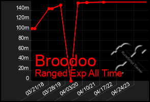 Total Graph of Broodoo
