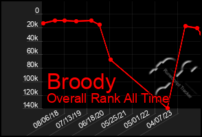 Total Graph of Broody