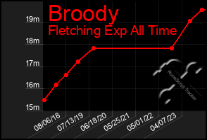 Total Graph of Broody