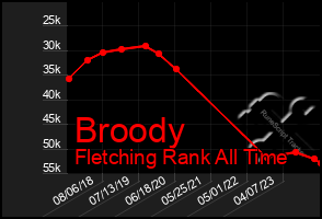 Total Graph of Broody