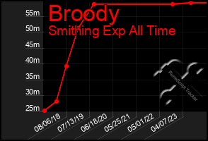 Total Graph of Broody