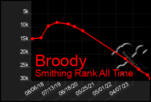 Total Graph of Broody