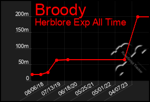 Total Graph of Broody