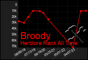 Total Graph of Broody