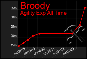 Total Graph of Broody