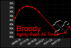 Total Graph of Broody