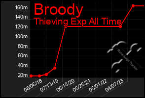 Total Graph of Broody